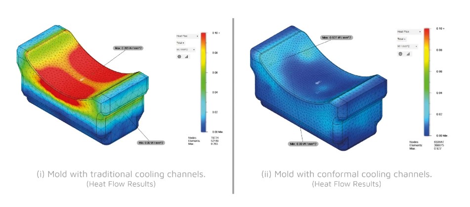 Mold with Conformal Channel Heat Flow